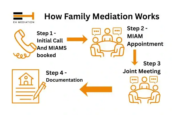 EH mediation - family mediation Chelmsford process